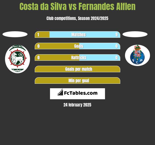 Costa da Silva vs Fernandes Alflen h2h player stats