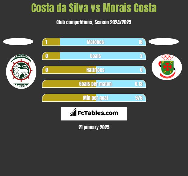 Costa da Silva vs Morais Costa h2h player stats