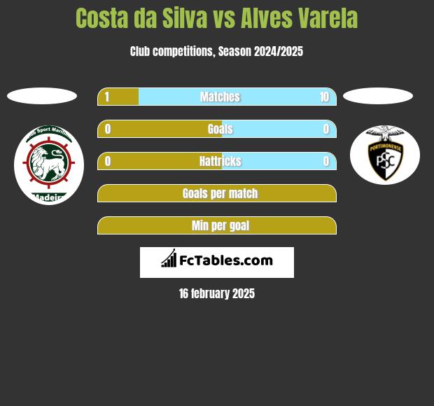 Costa da Silva vs Alves Varela h2h player stats