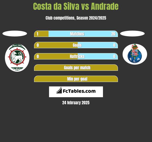 Costa da Silva vs Andrade h2h player stats