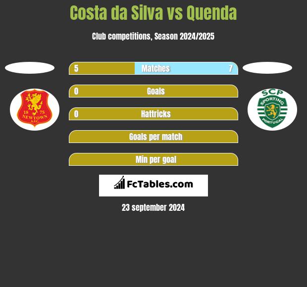 Costa da Silva vs Quenda h2h player stats