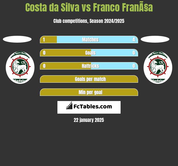 Costa da Silva vs Franco FranÃ§a h2h player stats