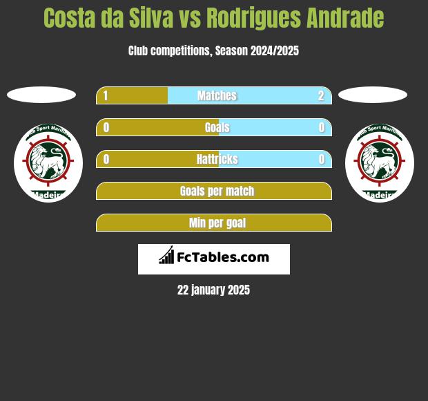 Costa da Silva vs Rodrigues Andrade h2h player stats