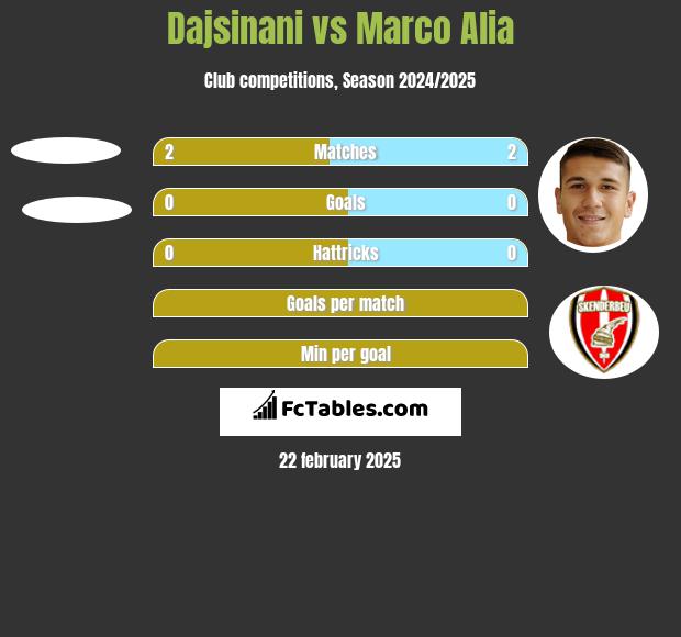 Dajsinani vs Marco Alia h2h player stats