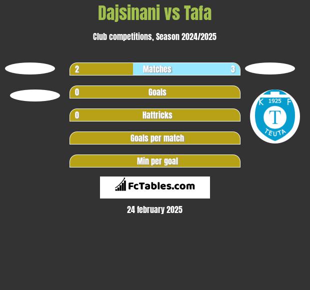 Dajsinani vs Tafa h2h player stats