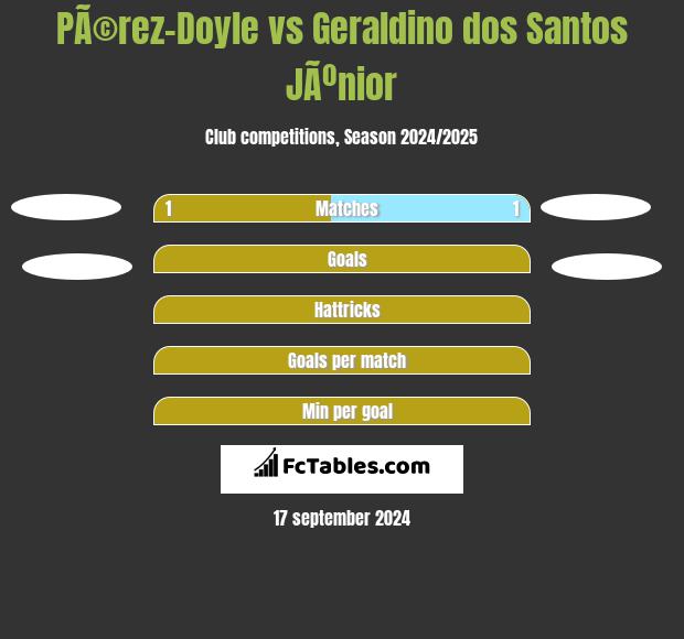 PÃ©rez-Doyle vs Geraldino dos Santos JÃºnior h2h player stats