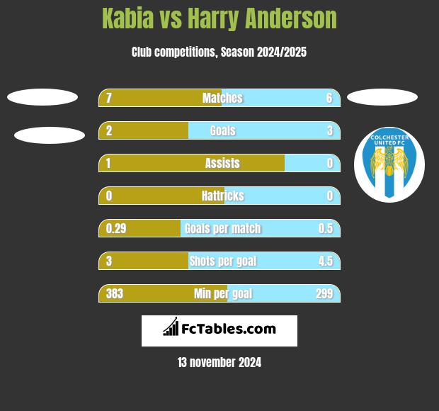 Kabia vs Harry Anderson h2h player stats