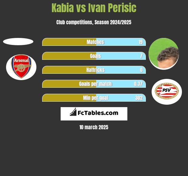 Kabia vs Ivan Perisic h2h player stats