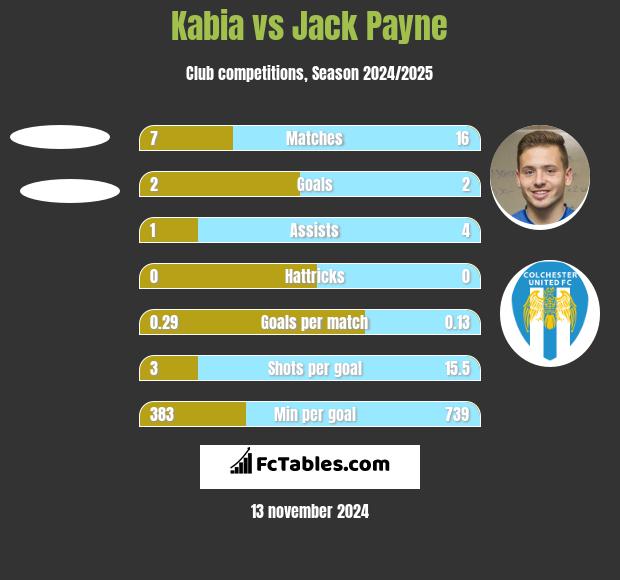 Kabia vs Jack Payne h2h player stats