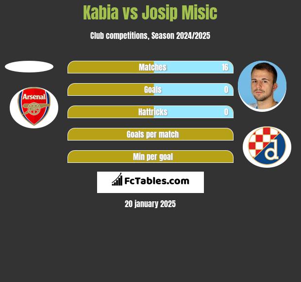 Kabia vs Josip Misic h2h player stats