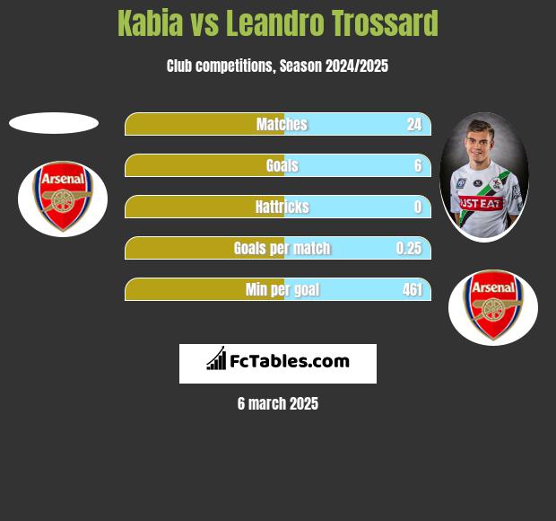 Kabia vs Leandro Trossard h2h player stats