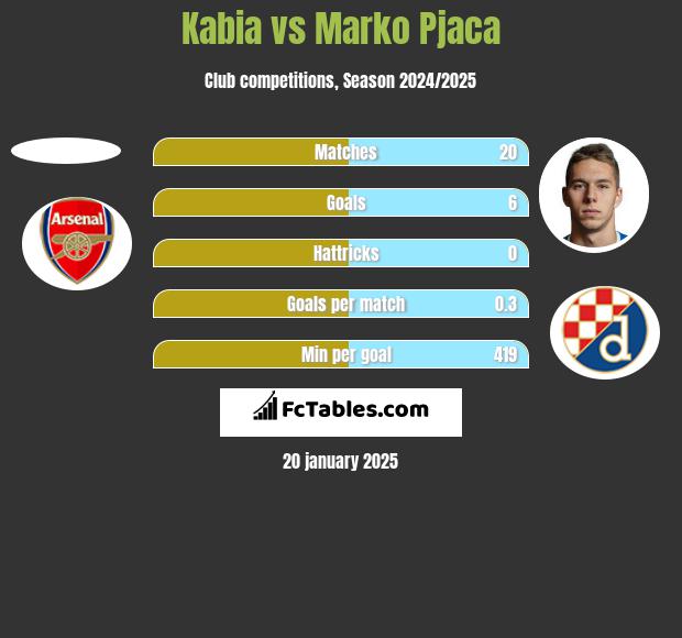 Kabia vs Marko Pjaca h2h player stats