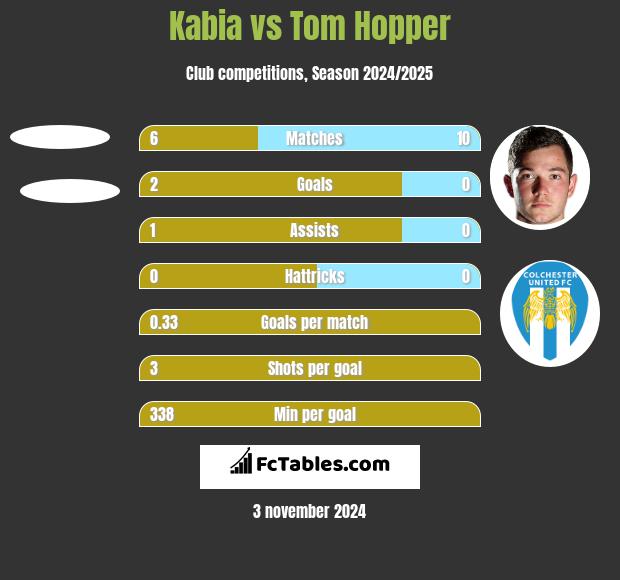 Kabia vs Tom Hopper h2h player stats