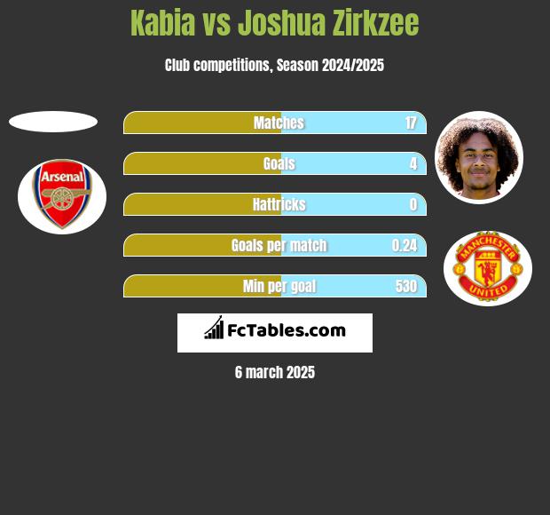 Kabia vs Joshua Zirkzee h2h player stats