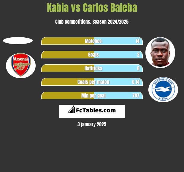 Kabia vs Carlos Baleba h2h player stats