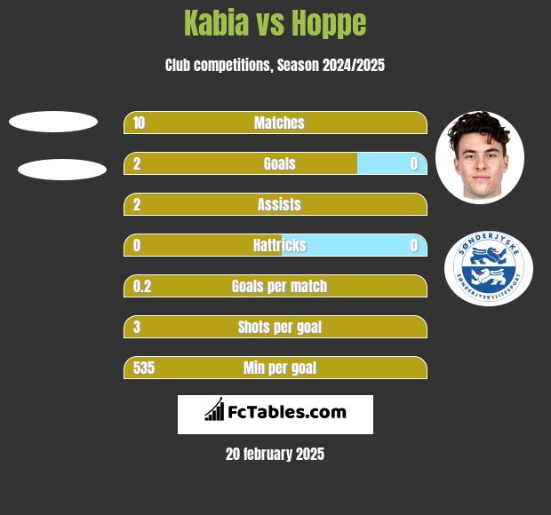 Kabia vs Hoppe h2h player stats