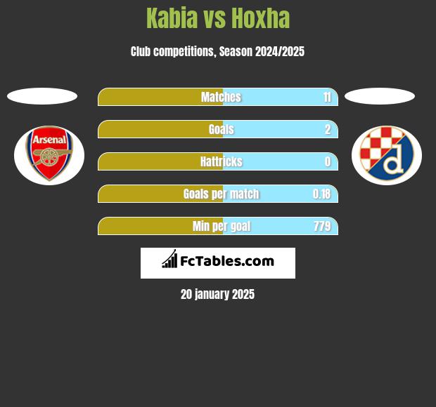 Kabia vs Hoxha h2h player stats