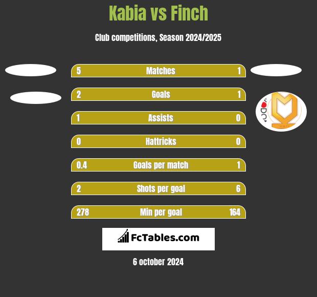 Kabia vs Finch h2h player stats