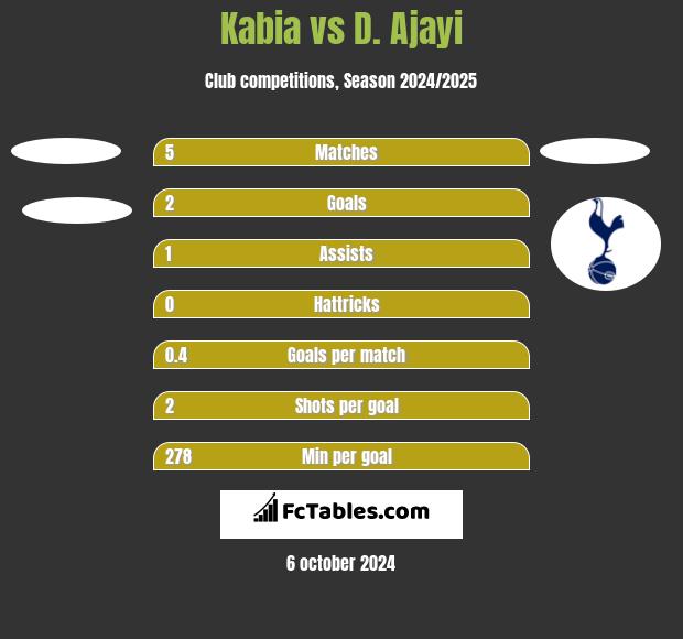 Kabia vs D. Ajayi h2h player stats