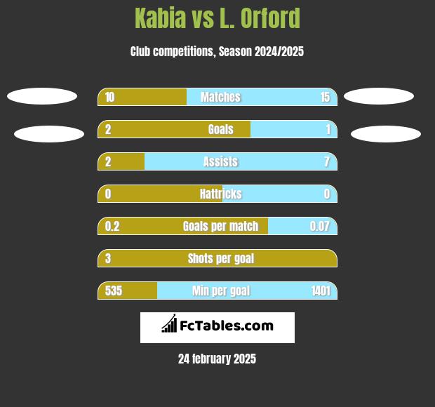 Kabia vs L. Orford h2h player stats