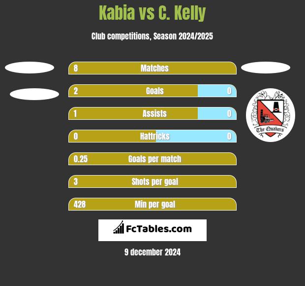 Kabia vs C. Kelly h2h player stats