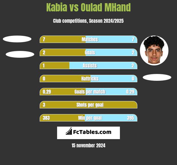 Kabia vs Oulad MHand h2h player stats