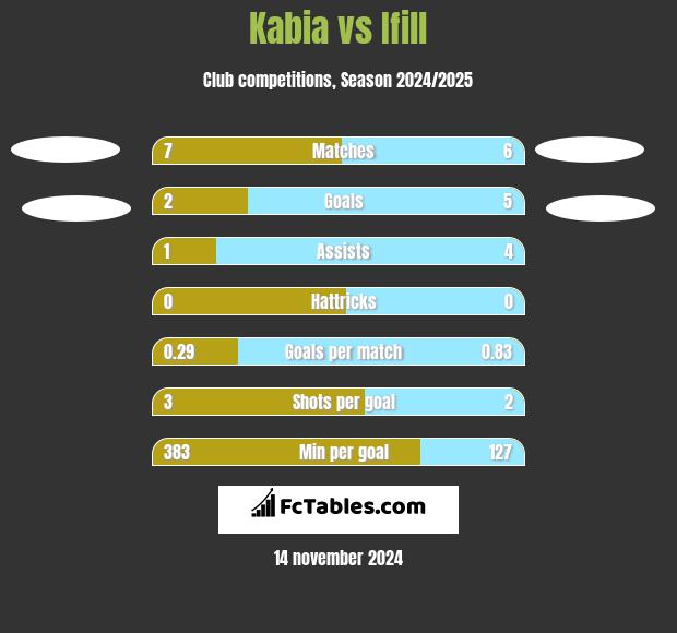 Kabia vs Ifill h2h player stats