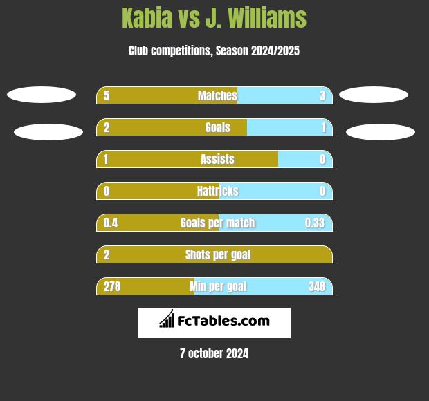 Kabia vs J. Williams h2h player stats