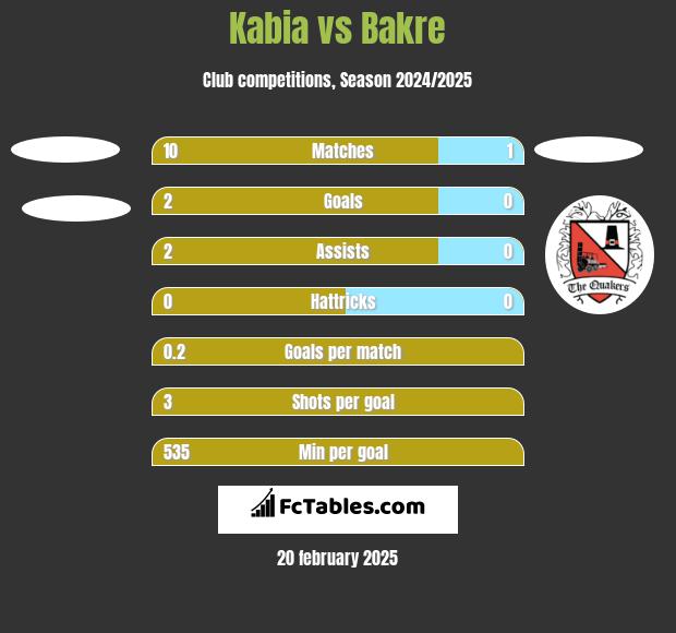 Kabia vs Bakre h2h player stats