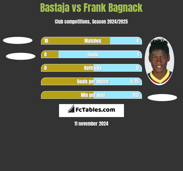 Bastaja vs Frank Bagnack h2h player stats