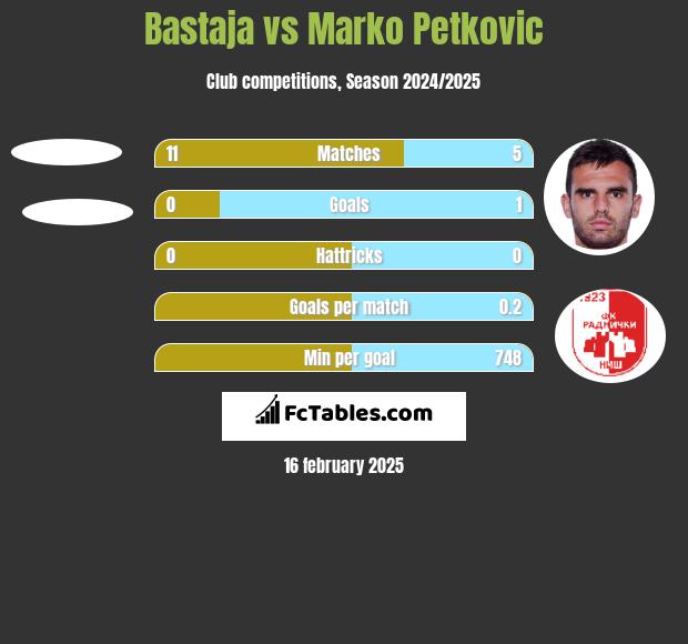 Bastaja vs Marko Petkovic h2h player stats