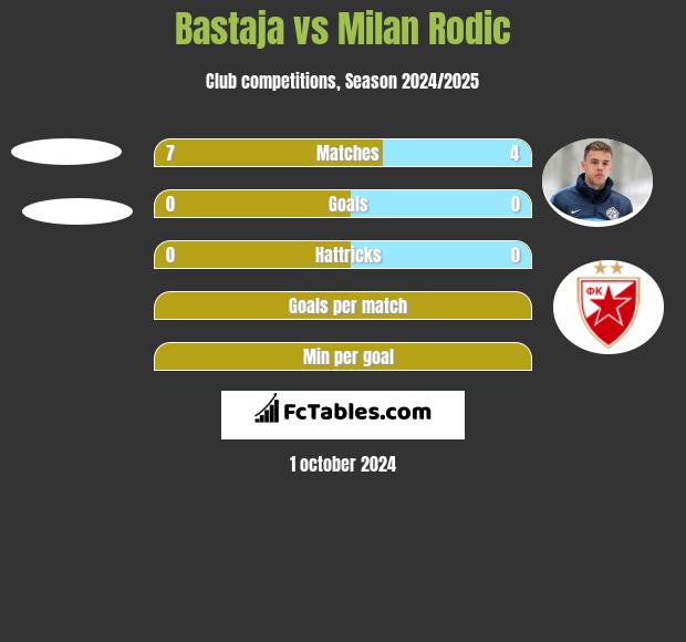 Bastaja vs Milan Rodić h2h player stats