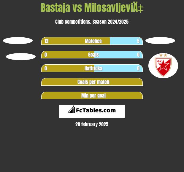 Bastaja vs MilosavljeviÄ‡ h2h player stats