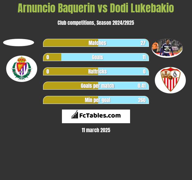 Arnuncio Baquerin vs Dodi Lukebakio h2h player stats