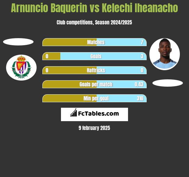 Arnuncio Baquerin vs Kelechi Iheanacho h2h player stats