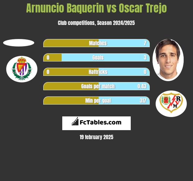 Arnuncio Baquerin vs Oscar Trejo h2h player stats