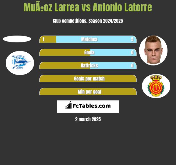 MuÃ±oz Larrea vs Antonio Latorre h2h player stats