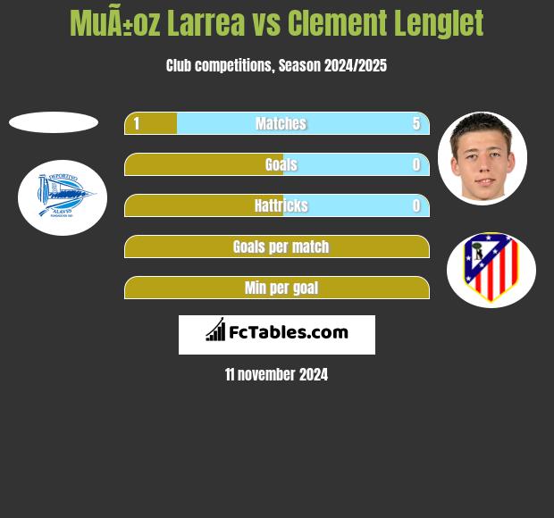 MuÃ±oz Larrea vs Clement Lenglet h2h player stats