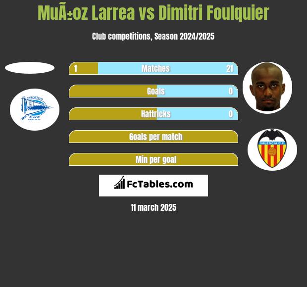 MuÃ±oz Larrea vs Dimitri Foulquier h2h player stats