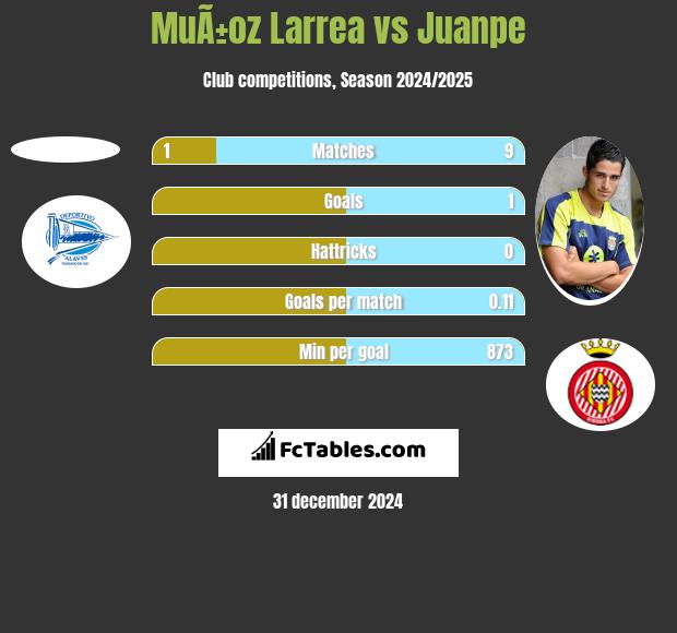 MuÃ±oz Larrea vs Juanpe h2h player stats