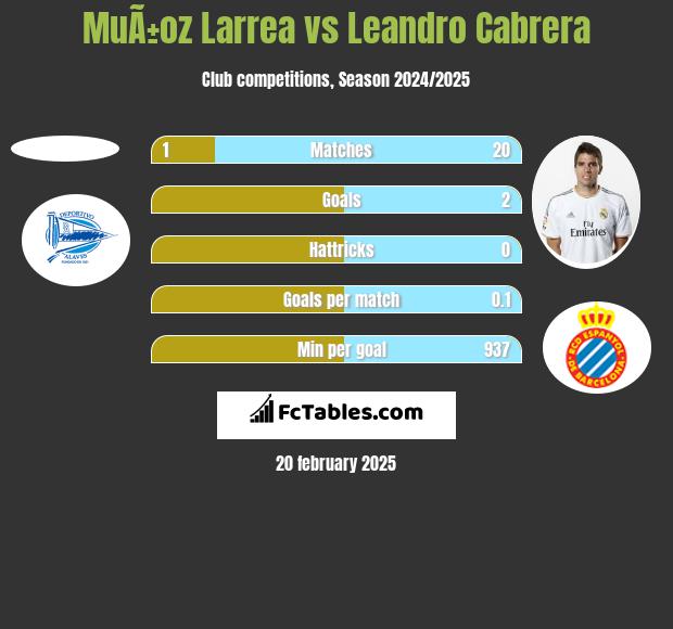 MuÃ±oz Larrea vs Leandro Cabrera h2h player stats