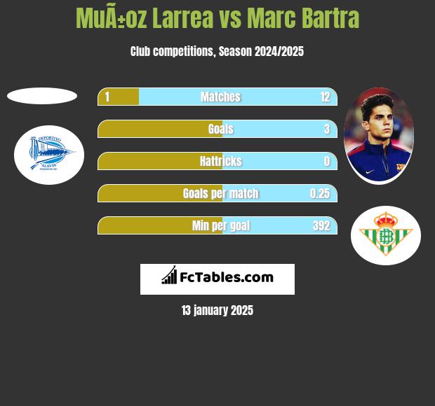 MuÃ±oz Larrea vs Marc Bartra h2h player stats