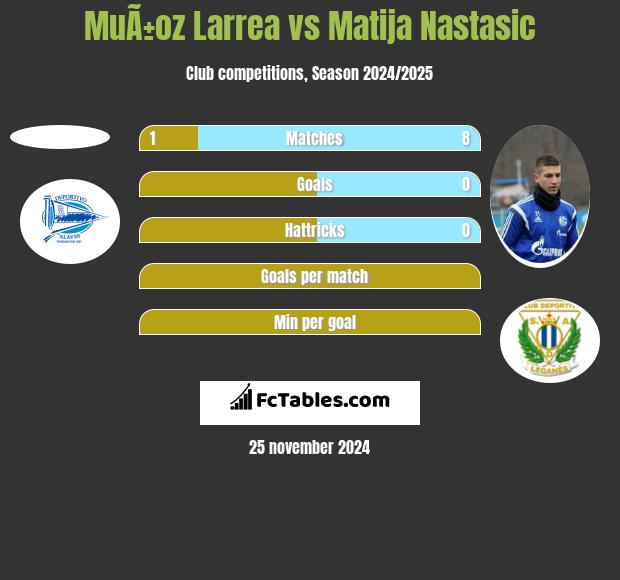 MuÃ±oz Larrea vs Matija Nastasić h2h player stats