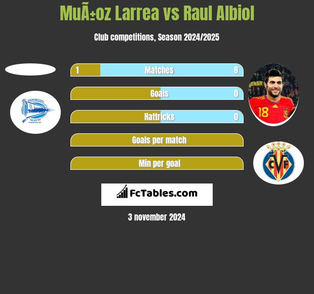 MuÃ±oz Larrea vs Raul Albiol h2h player stats