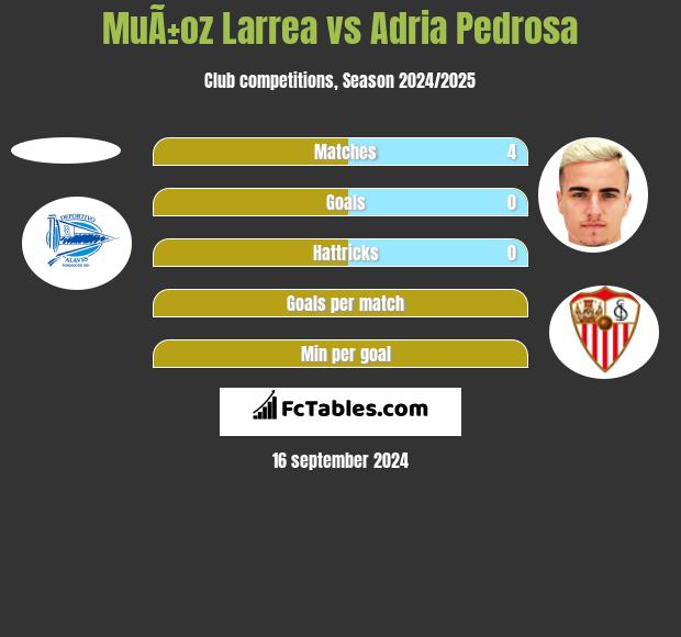 MuÃ±oz Larrea vs Adria Pedrosa h2h player stats