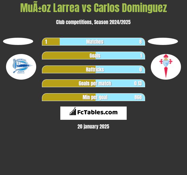 MuÃ±oz Larrea vs Carlos Dominguez h2h player stats