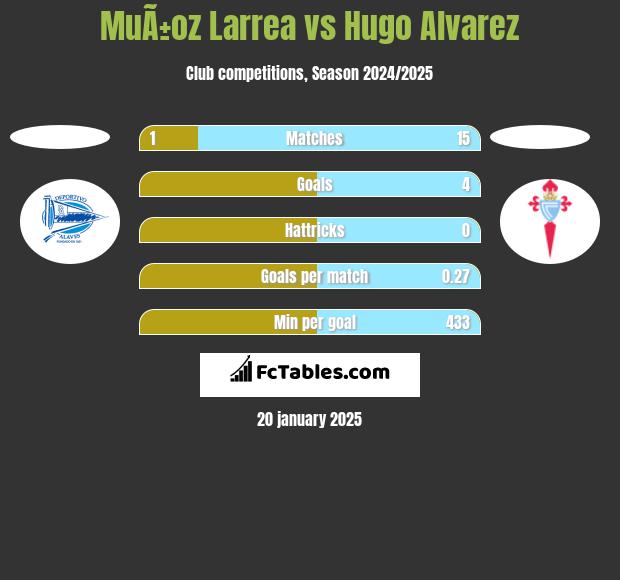 MuÃ±oz Larrea vs Hugo Alvarez h2h player stats