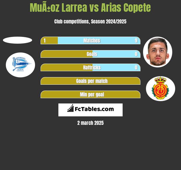 MuÃ±oz Larrea vs Arias Copete h2h player stats