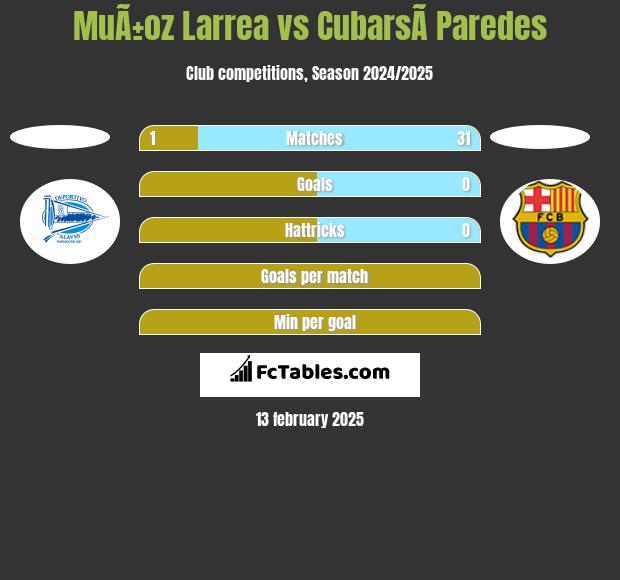 MuÃ±oz Larrea vs CubarsÃ­ Paredes h2h player stats