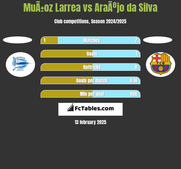 MuÃ±oz Larrea vs AraÃºjo da Silva h2h player stats